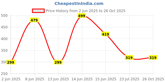 myntra.com LITCHI Men Link Bracelet litchi Price History Graph from 2 Jun 2025 to 26 Oct 2025