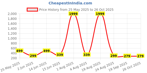 myntra.com LITCHI Men Link Bracelet litchi Price History Graph from 25 May 2025 to 26 Oct 2025