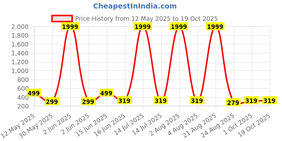 myntra.com LITCHI Men Link Bracelet litchi Price History Graph from 12 May 2025 to 18 Oct 2025