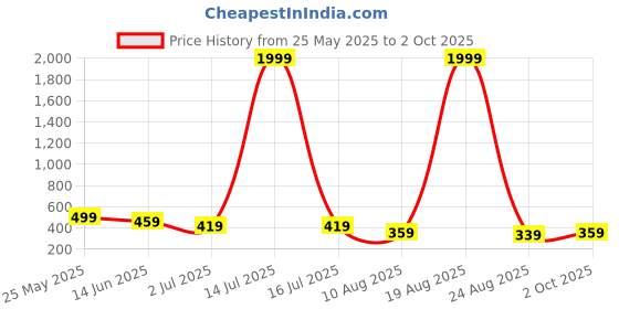 myntra.com LITCHI Men Link Bracelet litchi Price History Graph from 25 May 2025 to 2 Oct 2025