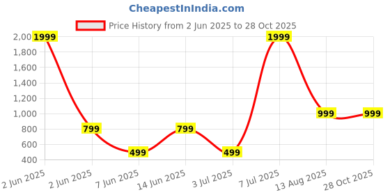 myntra.com LITCHI Men Link Bracelet litchi Price History Graph from 2 Jun 2025 to 27 Oct 2025