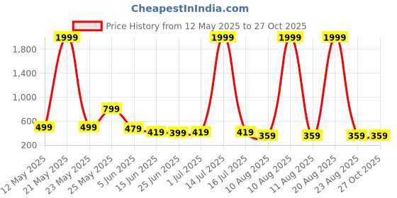 myntra.com LITCHI Men Link Bracelet litchi Price History Graph from 12 May 2025 to 27 Oct 2025