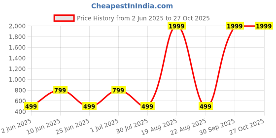 myntra.com LITCHI Men Link Bracelet litchi Price History Graph from 2 Jun 2025 to 26 Oct 2025