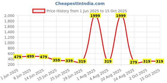 myntra.com LITCHI Men Link Bracelet litchi Price History Graph from 1 Jun 2025 to 14 Oct 2025