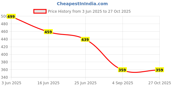 myntra.com LITCHI Men Link Bracelet litchi Price History Graph from 3 Jun 2025 to 27 Oct 2025