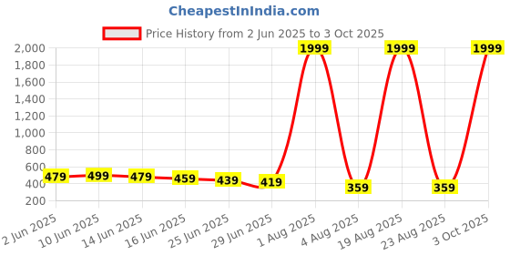 myntra.com LITCHI Men Link Bracelet litchi Price History Graph from 2 Jun 2025 to 3 Oct 2025
