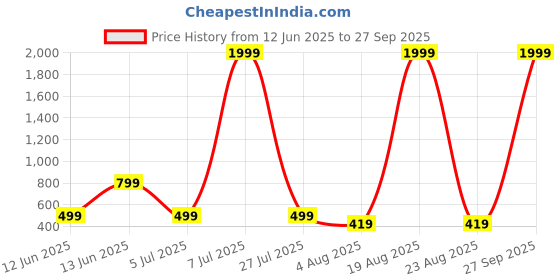 myntra.com LITCHI Men Link Bracelet litchi Price History Graph from 12 Jun 2025 to 27 Sep 2025