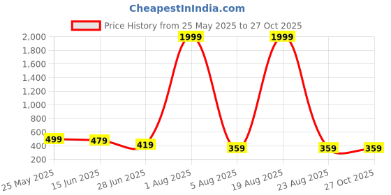 myntra.com LITCHI Men Link Bracelet litchi Price History Graph from 25 May 2025 to 26 Oct 2025