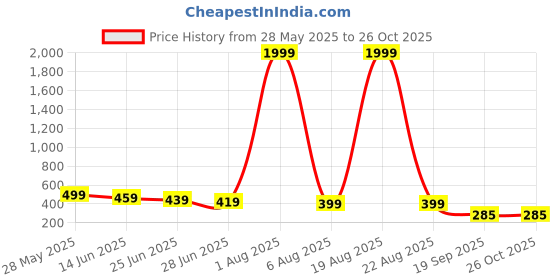 myntra.com LITCHI Men Link Bracelet litchi Price History Graph from 28 May 2025 to 26 Oct 2025