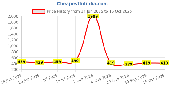 myntra.com LITCHI Men Link Bracelet litchi Price History Graph from 14 Jun 2025 to 15 Oct 2025