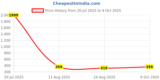 myntra.com LITCHI Men Link Bracelet litchi Price History Graph from 20 Jul 2025 to 9 Oct 2025