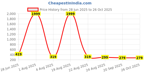 myntra.com LITCHI Men Silver-Tone Link Bracelet litchi Price History Graph from 28 Jun 2025 to 26 Oct 2025