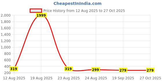 myntra.com LITCHI Men Silver-Toned Stainless Steel Bracelet litchi Price History Graph from 12 Aug 2025 to 26 Oct 2025