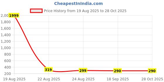 myntra.com LITCHI Men Silver-Toned Stainless Steel Bracelet litchi Price History Graph from 19 Aug 2025 to 28 Oct 2025