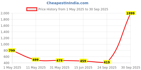 myntra.com LITCHI Men Stainless Steel Gold-Plated Minimal Chain litchi Price History Graph from 1 May 2025 to 30 Sep 2025