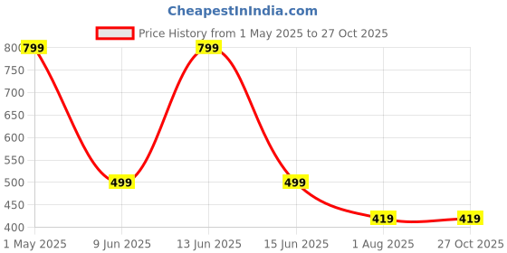 myntra.com LITCHI Men Stainless Steel Gold-Plated Minimal Chain litchi Price History Graph from 1 May 2025 to 27 Oct 2025