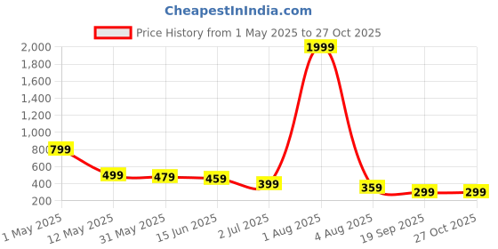 myntra.com LITCHI Men Stainless Steel Gold-Plated Minimal Chain litchi Price History Graph from 1 May 2025 to 27 Oct 2025