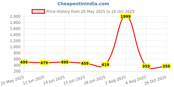 myntra.com LITCHI Men Stainless Steel Gold-Plated Minimal Chain litchi Price History Graph from 25 May 2025 to 26 Oct 2025