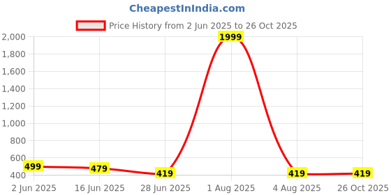 myntra.com LITCHI Men Stainless Steel Link Bracelet litchi Price History Graph from 2 Jun 2025 to 26 Oct 2025