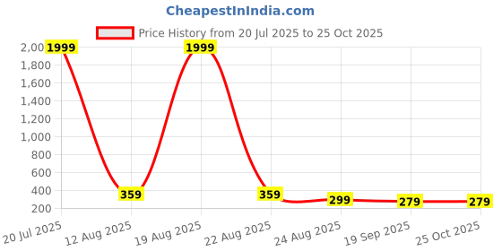 myntra.com LITCHI Men Stainless Steel Link Bracelet litchi Price History Graph from 20 Jul 2025 to 25 Oct 2025