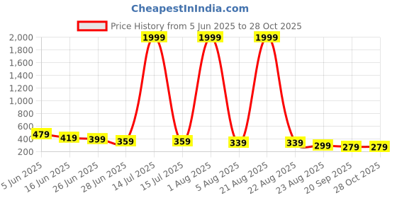 myntra.com LITCHI Men Wraparound Bracelet litchi Price History Graph from 5 Jun 2025 to 28 Oct 2025