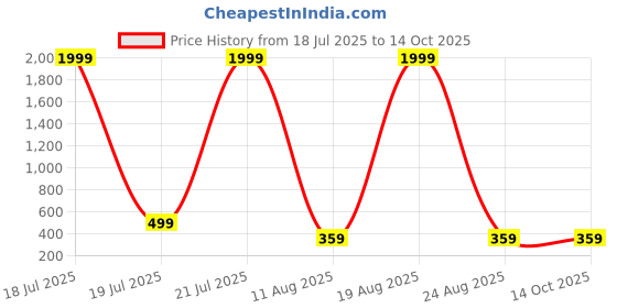 myntra.com LITCHI Men Wraparound Bracelet litchi Price History Graph from 18 Jul 2025 to 14 Oct 2025