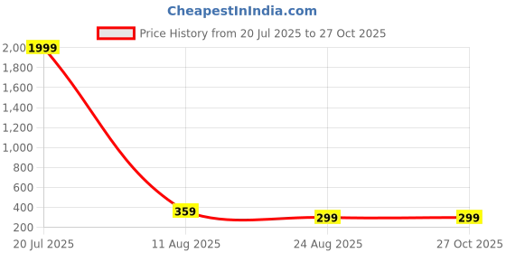 myntra.com LITCHI Men Wraparound Bracelet litchi Price History Graph from 20 Jul 2025 to 26 Oct 2025