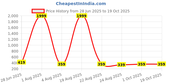 myntra.com LITCHI Men Wraparound Bracelet litchi Price History Graph from 28 Jun 2025 to 17 Oct 2025