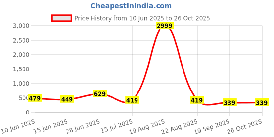 myntra.com LITCHI Silver-Toned Stainless Steel Necklace litchi Price History Graph from 10 Jun 2025 to 26 Oct 2025