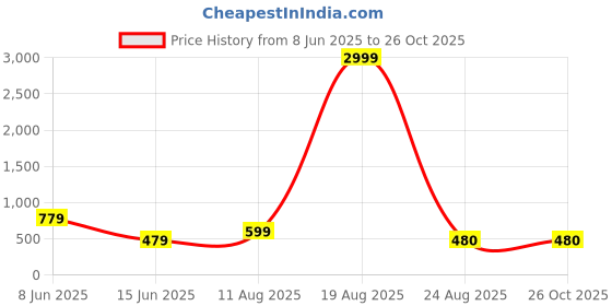 myntra.com LITCHI Silver-Toned Stainless Steel Necklace litchi Price History Graph from 8 Jun 2025 to 26 Oct 2025