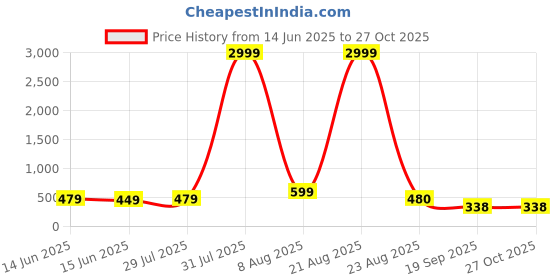 myntra.com LITCHI Silver-Toned Stainless Steel Necklace litchi Price History Graph from 14 Jun 2025 to 27 Oct 2025