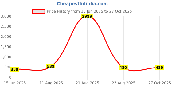 myntra.com LITCHI Silver-Toned Stainless Steel Necklace litchi Price History Graph from 15 Jun 2025 to 27 Oct 2025
