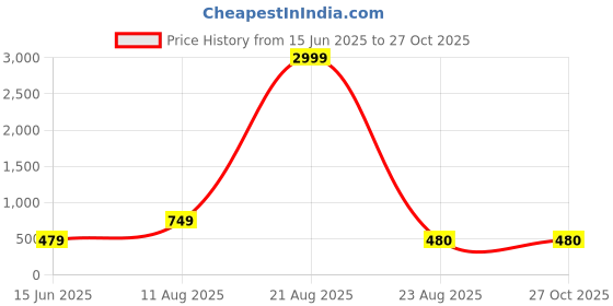 myntra.com LITCHI Silver-Toned Stainless Steel Necklace litchi Price History Graph from 15 Jun 2025 to 27 Oct 2025