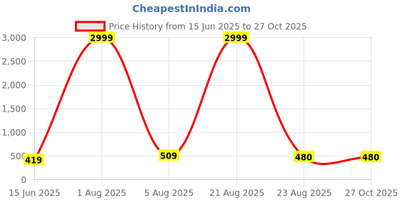 myntra.com LITCHI Silver-Toned Stainless Steel Necklace litchi Price History Graph from 15 Jun 2025 to 26 Oct 2025