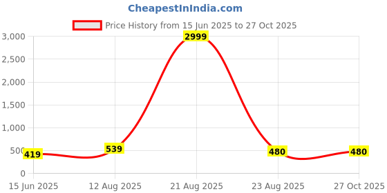 myntra.com LITCHI Silver-Toned Stainless Steel Necklace litchi Price History Graph from 15 Jun 2025 to 27 Oct 2025