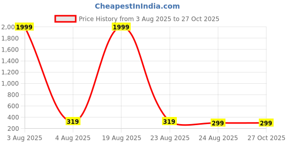 myntra.com LITCHI Women Earrings litchi Price History Graph from 3 Aug 2025 to 27 Oct 2025