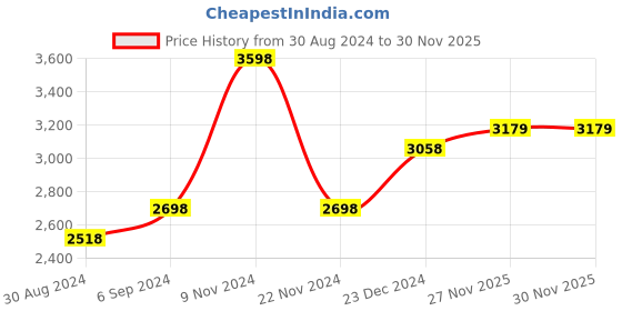 myntra.com Little Bansi Bengali Floral Embroidery Kurta With Floral Sharara And Dupatta little bansi Price History Graph from 30 Aug 2024 to 29 Nov 2025
