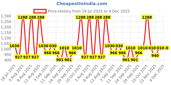 myntra.com Little Bansi Boys Ambi Embroidered Cotton Nehru Jacket little bansi Price History Graph from 18 Jul 2025 to 4 Dec 2025