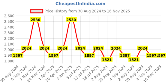 myntra.com Little Bansi Boys Beige Striped Gotta Patti Kurta with Dhoti Pants little bansi Price History Graph from 30 Aug 2024 to 16 Nov 2025