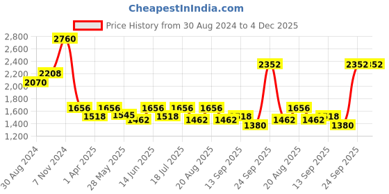 myntra.com Little Bansi Boys Black Ethnic Motifs Printed Kurta with Dhoti Pants little bansi Price History Graph from 30 Aug 2024 to 4 Dec 2025
