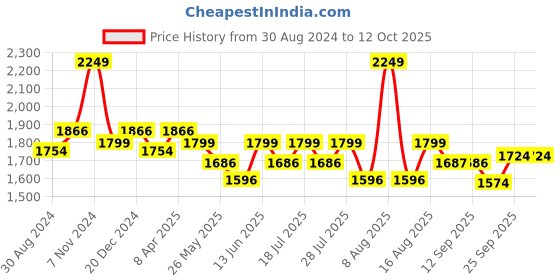 myntra.com Little Bansi Boys Black Kurta with Pyjamas & Nehru Jacket little bansi Price History Graph from 30 Aug 2024 to 12 Oct 2025