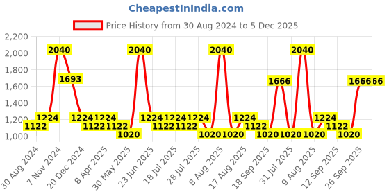 myntra.com Little Bansi Boys Blue & White Denim Kurta with Pyjamas little bansi Price History Graph from 30 Aug 2024 to 5 Dec 2025