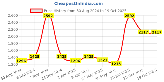 myntra.com Little Bansi Boys Blue Ethnic Motifs Dyed Pure Cotton Kurta with Pyjamas & Nehru Jacket little bansi Price History Graph from 30 Aug 2024 to 15 Oct 2025