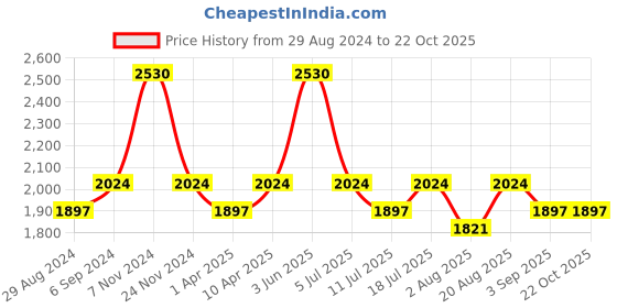 myntra.com Little Bansi Boys Blue Printed Angrakha Kurta with Dhoti Pants little bansi Price History Graph from 29 Aug 2024 to 21 Oct 2025