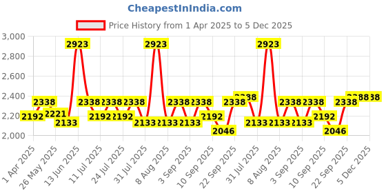 myntra.com Little Bansi Boys Cream-Colored Embroidery Sherwani Set little bansi Price History Graph from 1 Apr 2025 to 4 Dec 2025