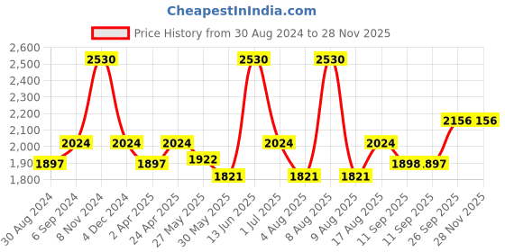 myntra.com Little Bansi Boys Cream-Coloured Printed Pure Cotton Kurta with Dhoti Pants little bansi Price History Graph from 30 Aug 2024 to 28 Nov 2025