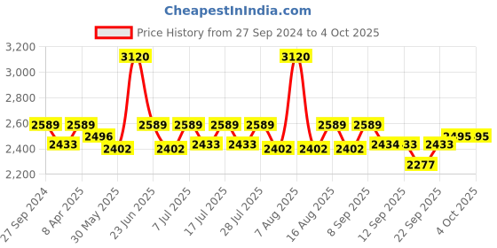 myntra.com Little Bansi Boys Embroiderd Sherwani With Pyjama little bansi Price History Graph from 27 Sep 2024 to 4 Oct 2025