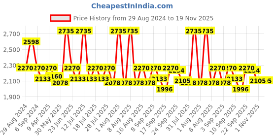myntra.com Little Bansi Boys Embroidered Full Sleeves Sherwani and Pyjama little bansi Price History Graph from 29 Aug 2024 to 19 Nov 2025