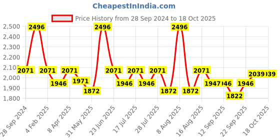 myntra.com Little Bansi Boys Embroidered Pure Cotton Kurta with Dhoti Pant & Nehru Jacket little bansi Price History Graph from 28 Sep 2024 to 17 Oct 2025