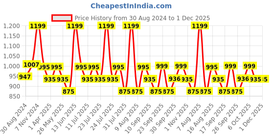 myntra.com Little Bansi Boys Embroidered Regular Pure Cotton Straight Kurta With Pyjamas little bansi Price History Graph from 30 Aug 2024 to 30 Nov 2025